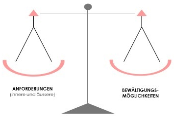 Stress ist ein Ungleichgewicht zwischen Anforderungen und Bewältigungsmöglichkeiten