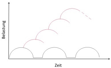 Entstehung Burnout als Folge von chronischem Stress