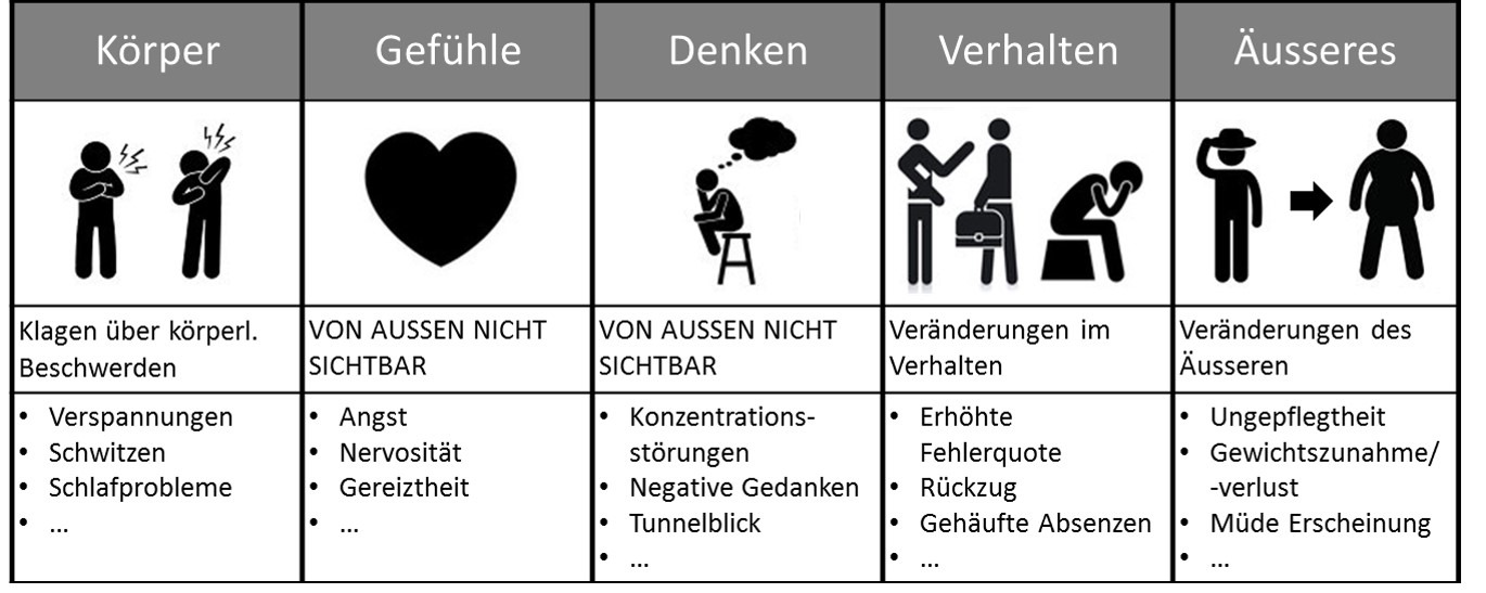 Frühanzeichen von Stress auf Körper, Gedanken, Fühlen, Verhalten